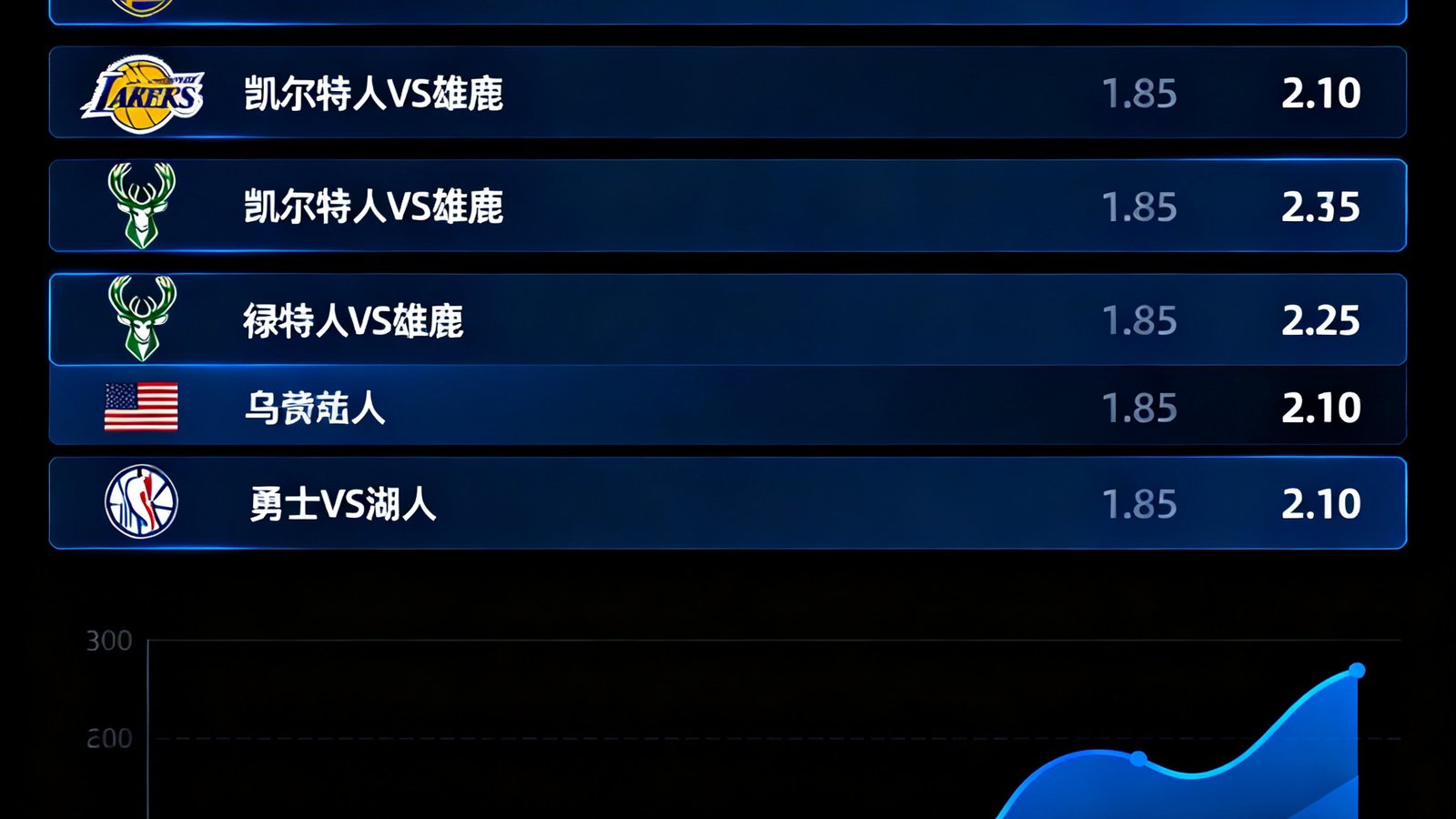 深色背景的NBA实时盘口数据仪表盘，显示多场比赛赔率数字、球队logo占位和走势曲线